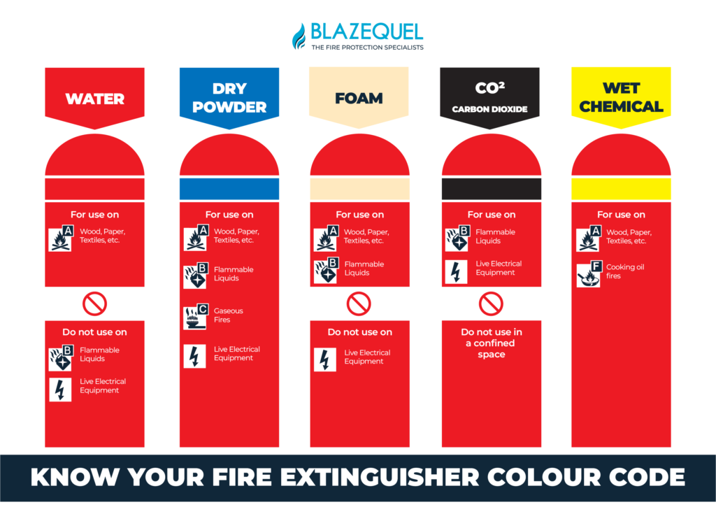 fire extinguisher colour code chart